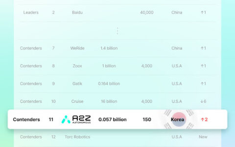 AUTONOMOUS A2Z Climbs to 11th in Global Automated Driving Solutions Rankings, Strengthens Market Presence