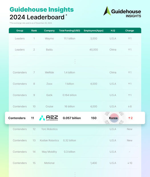 AUTONOMOUS A2Z Climbs to 11th in Global Automated Driving Solutions Rankings, Strengthens Market Presence